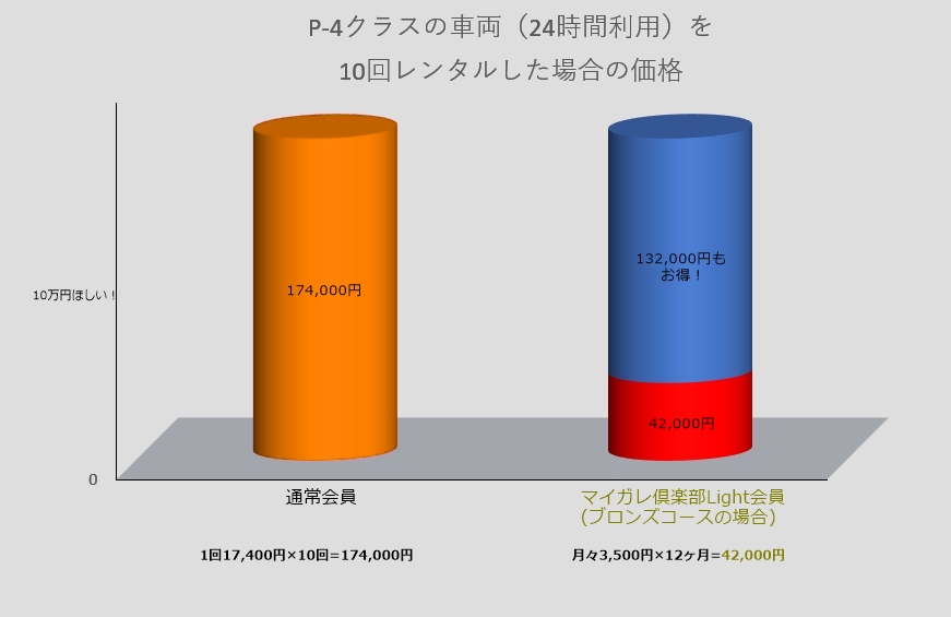 P-4クラスの車両(24時間利用)を10回レンタルした場合の比較用のグラフ